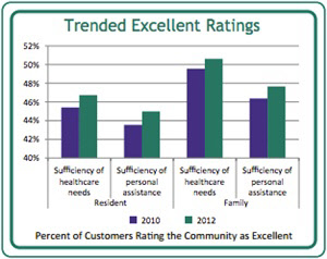 Excellent staffing greatly increases resident satisfaction.