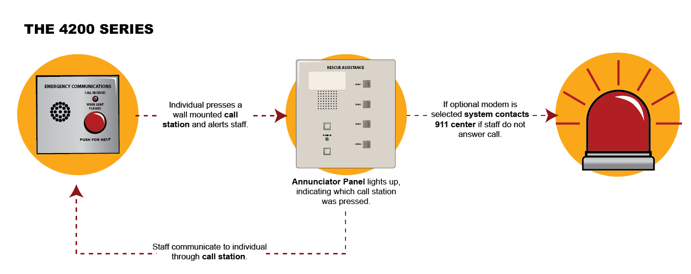 One-Way Emergency Voice Communication System