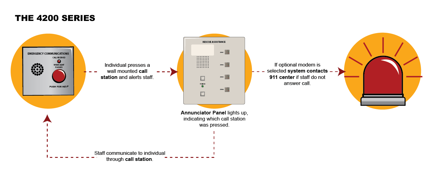 4200 Series Area of Rescue Assistance system