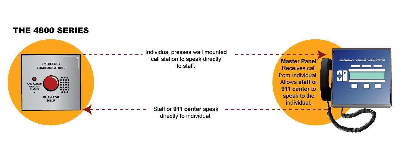 Cornell's 4800 Series Area of Rescue Assistance system supports up to 255 stations and meets all ADA requrements & local international building codes 4800 Series Area of Rescue Assistance System