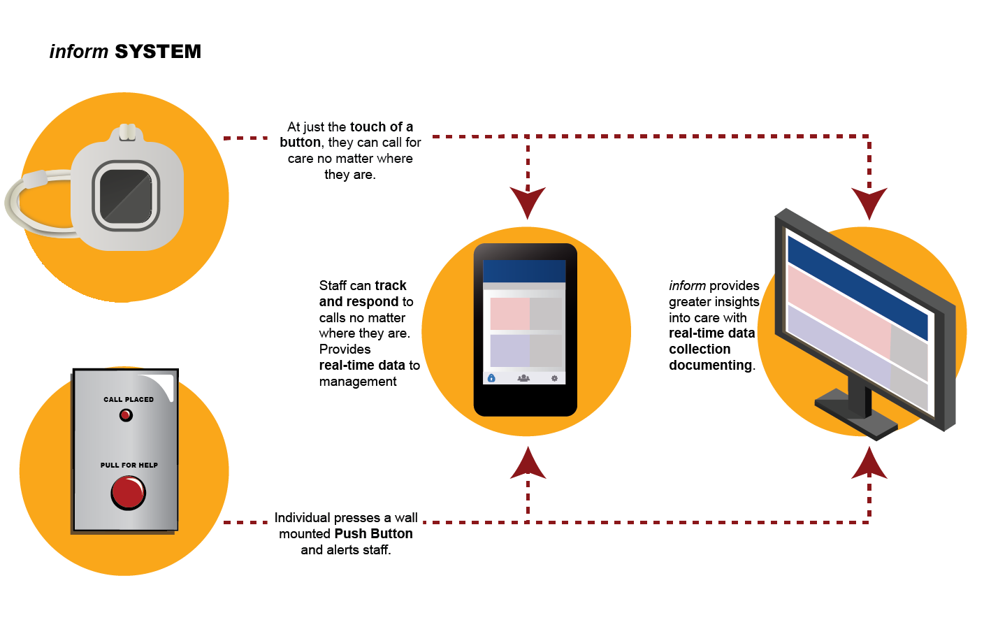 Mobile Nurse Call System Overview