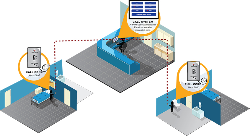 Medical Wireless Paging System For Living Facilities