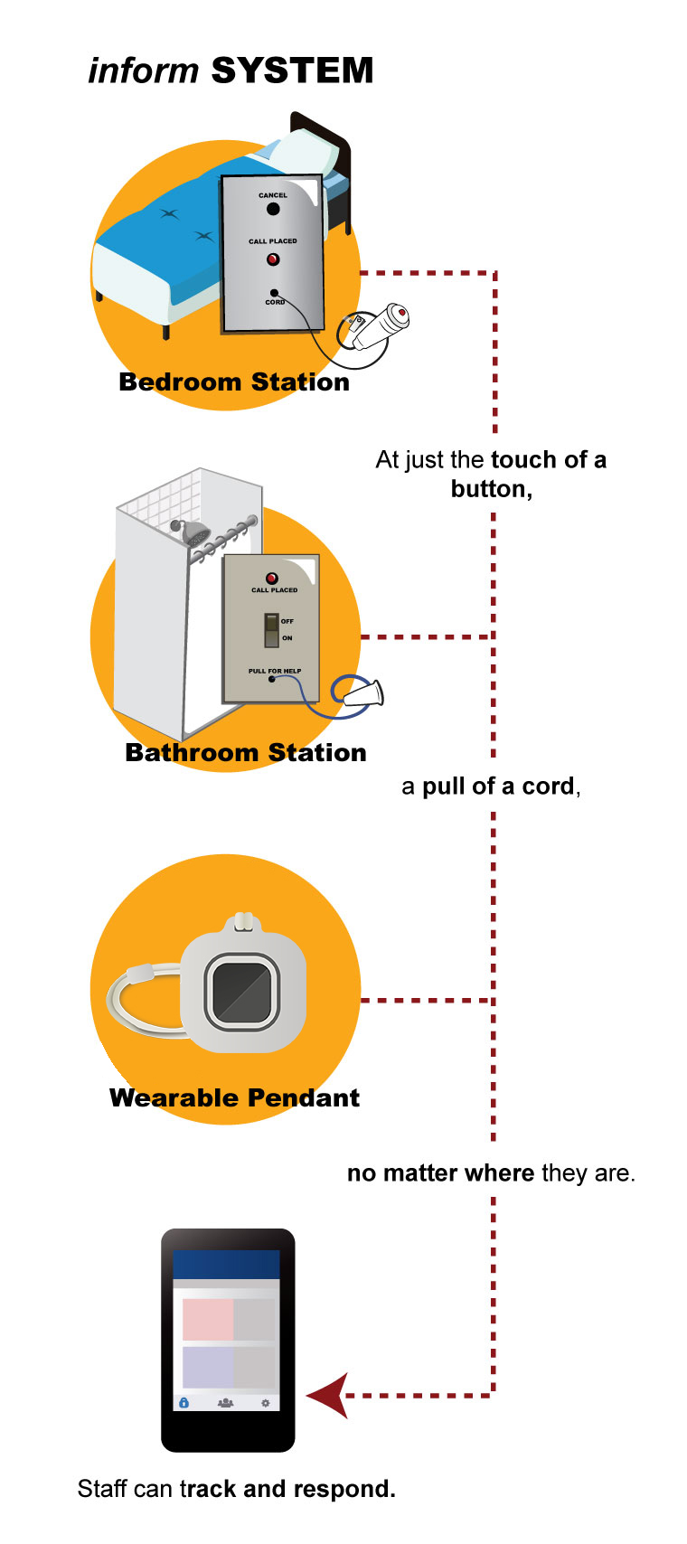 Wireless Nurse Call Systems, Pendant Alarm Call Tracking